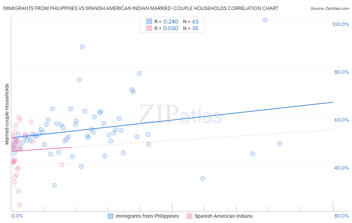 Immigrants from Philippines vs Spanish American Indian Married-couple Households