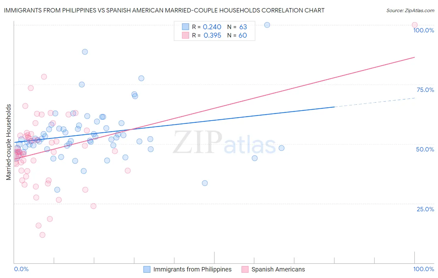 Immigrants from Philippines vs Spanish American Married-couple Households