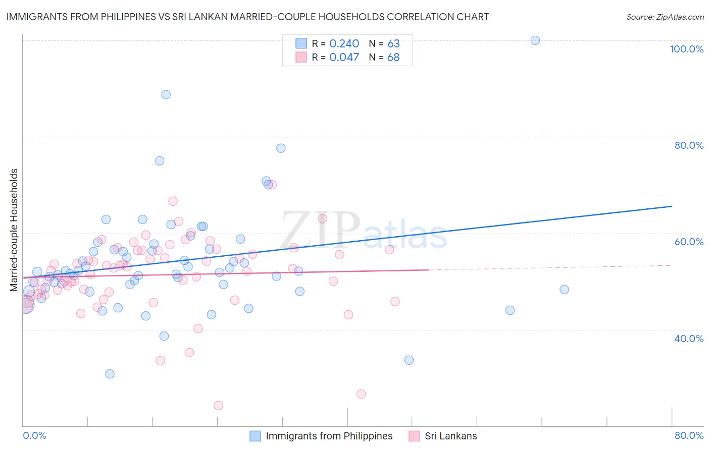 Immigrants from Philippines vs Sri Lankan Married-couple Households