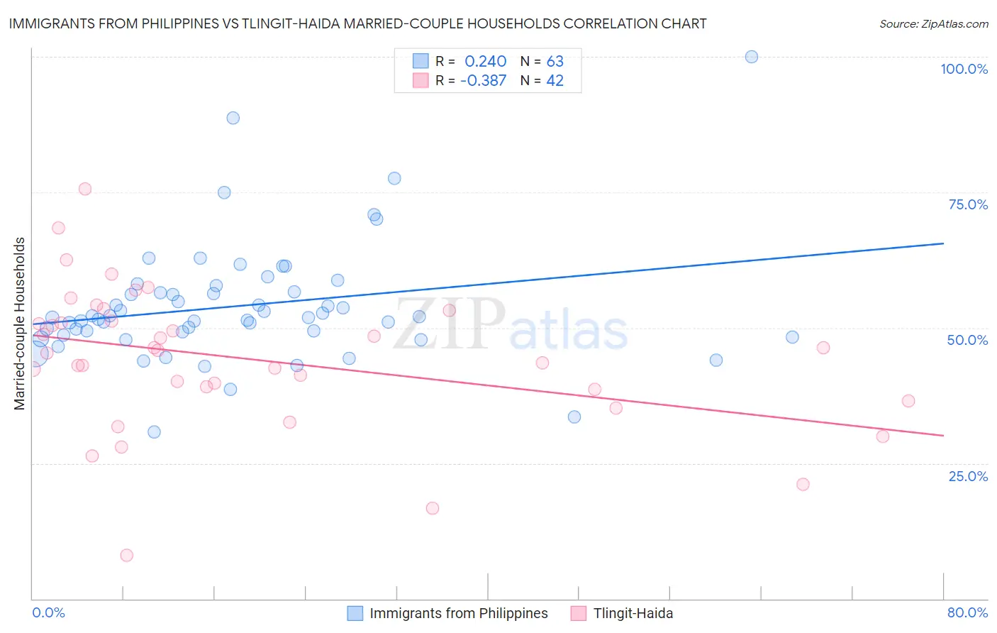 Immigrants from Philippines vs Tlingit-Haida Married-couple Households