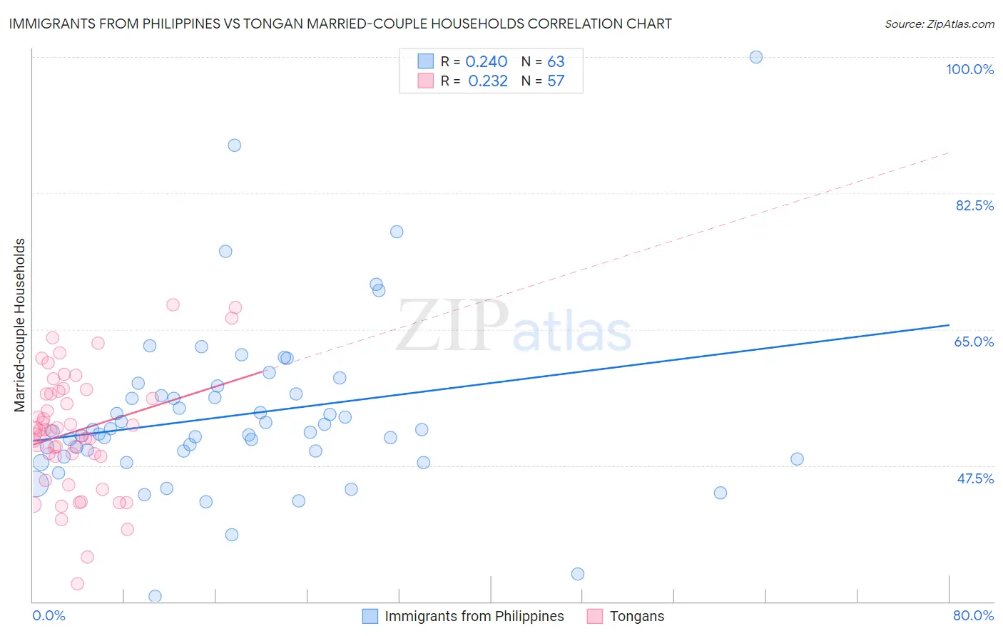 Immigrants from Philippines vs Tongan Married-couple Households