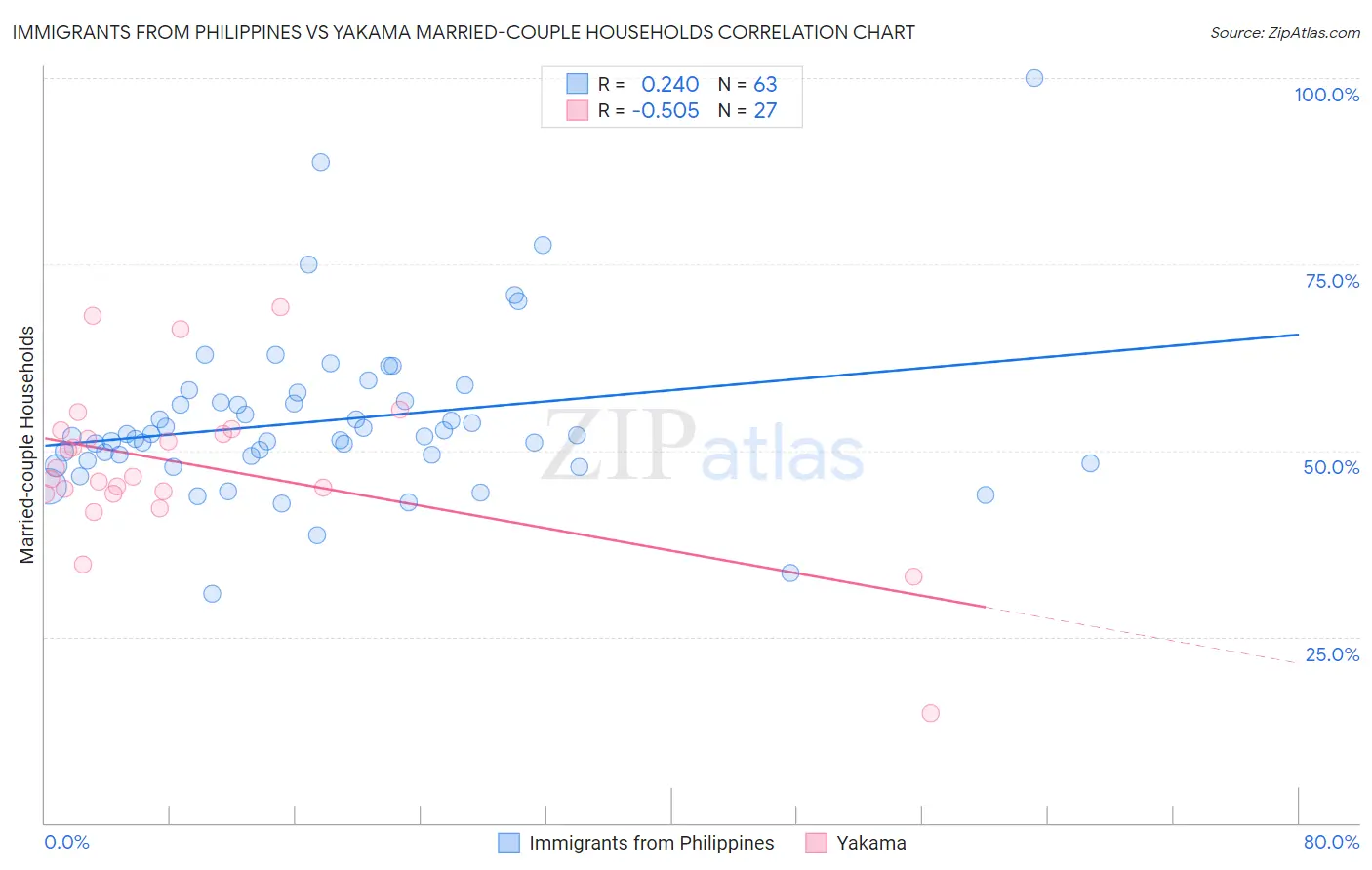 Immigrants from Philippines vs Yakama Married-couple Households