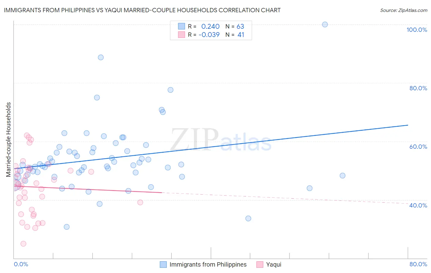 Immigrants from Philippines vs Yaqui Married-couple Households