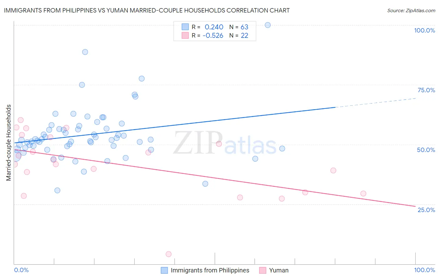 Immigrants from Philippines vs Yuman Married-couple Households