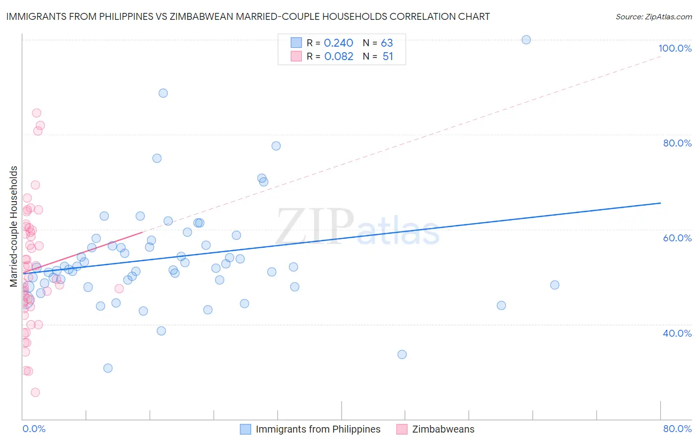 Immigrants from Philippines vs Zimbabwean Married-couple Households