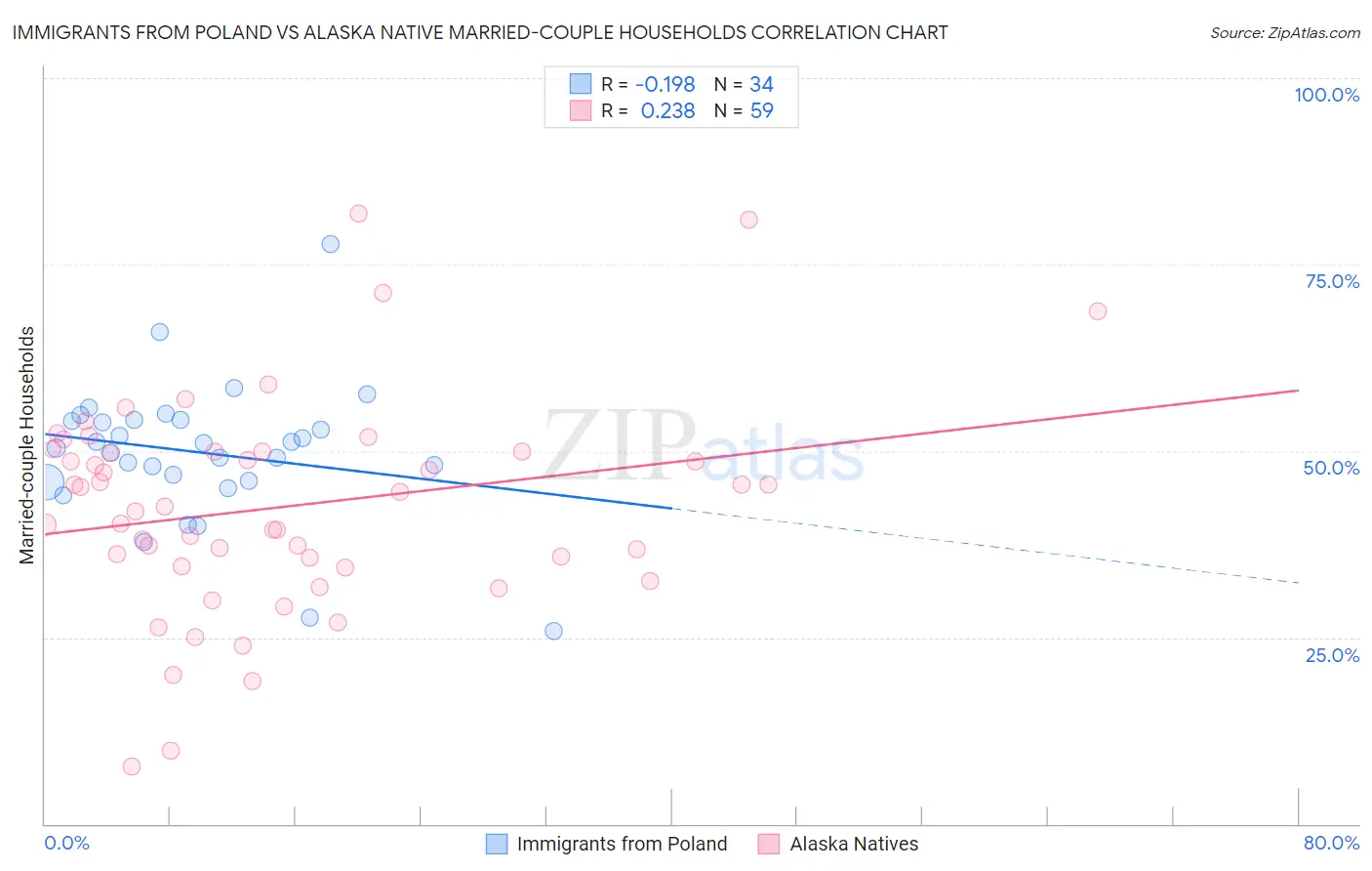 Immigrants from Poland vs Alaska Native Married-couple Households