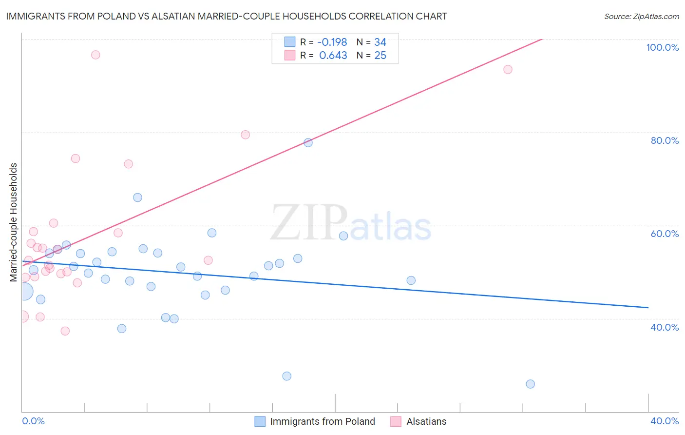 Immigrants from Poland vs Alsatian Married-couple Households
