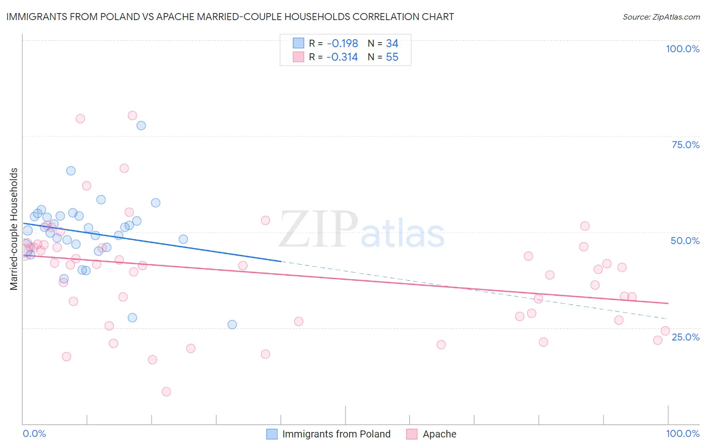 Immigrants from Poland vs Apache Married-couple Households
