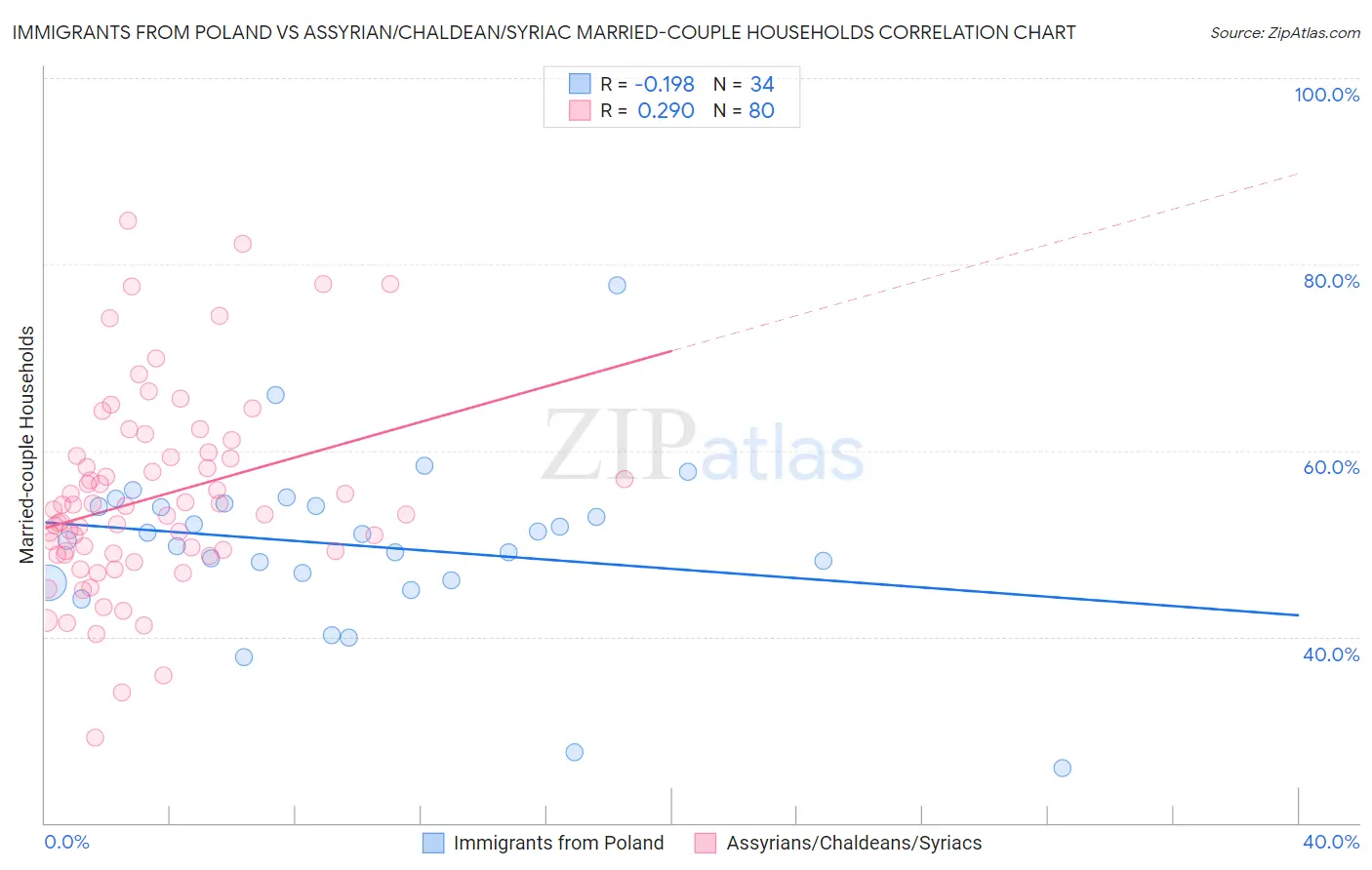 Immigrants from Poland vs Assyrian/Chaldean/Syriac Married-couple Households