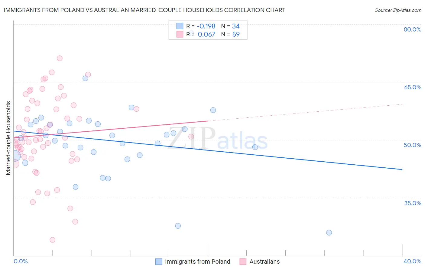 Immigrants from Poland vs Australian Married-couple Households