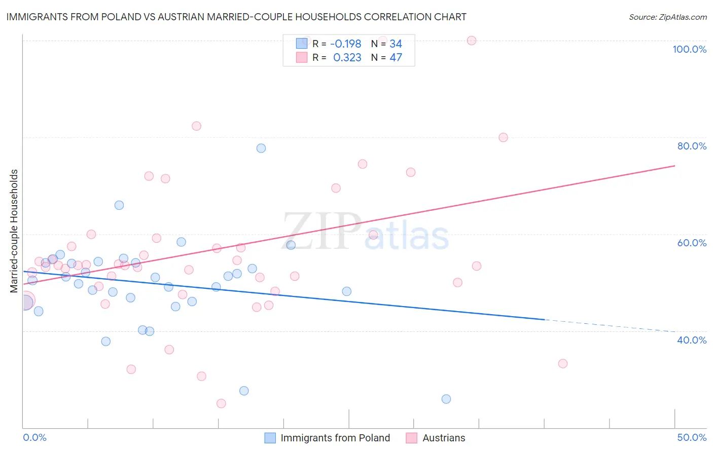 Immigrants from Poland vs Austrian Married-couple Households