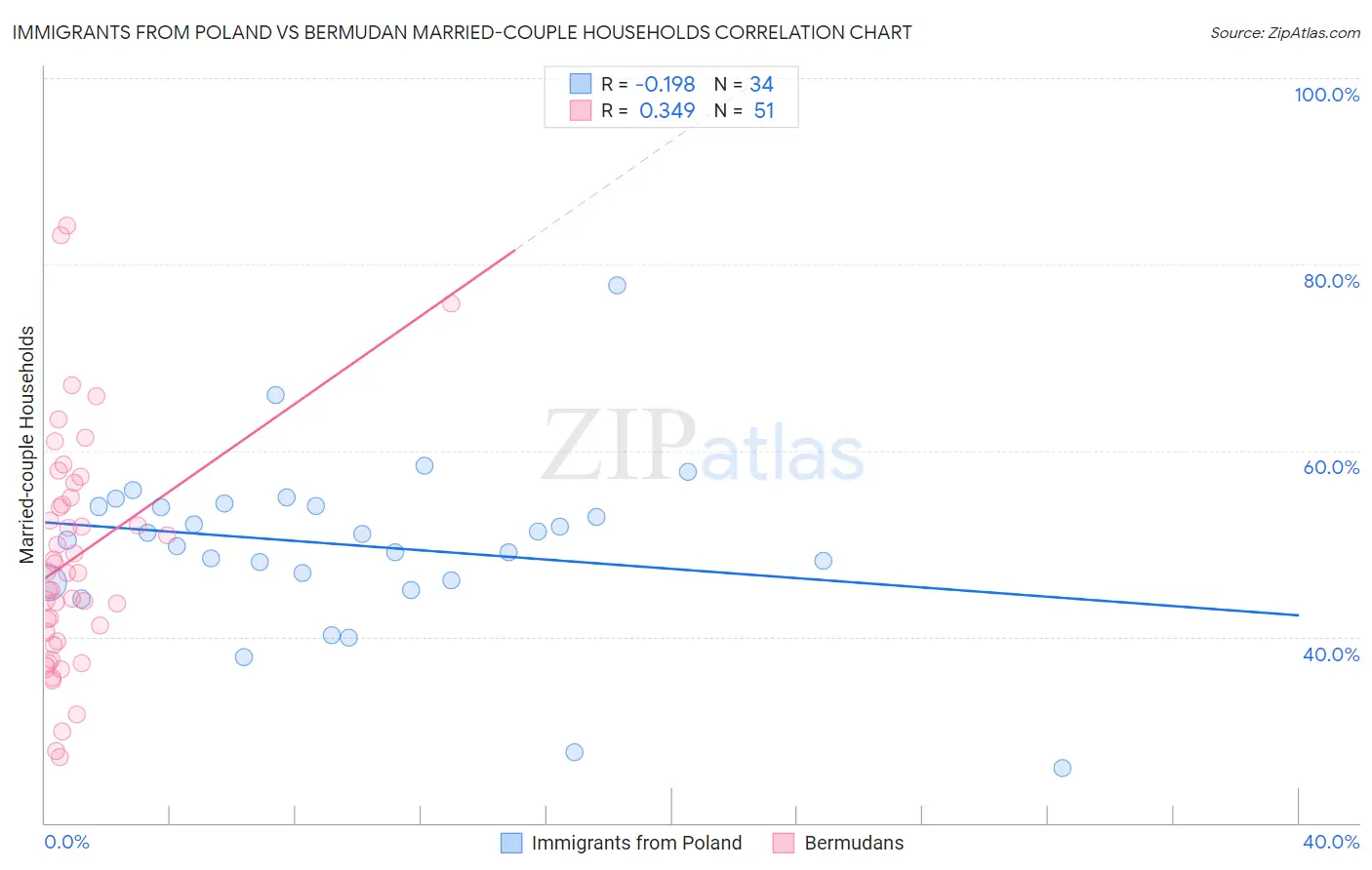 Immigrants from Poland vs Bermudan Married-couple Households