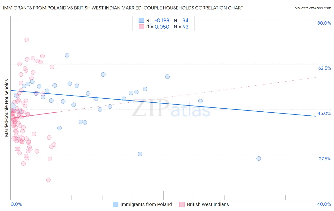 Immigrants from Poland vs British West Indian Married-couple Households