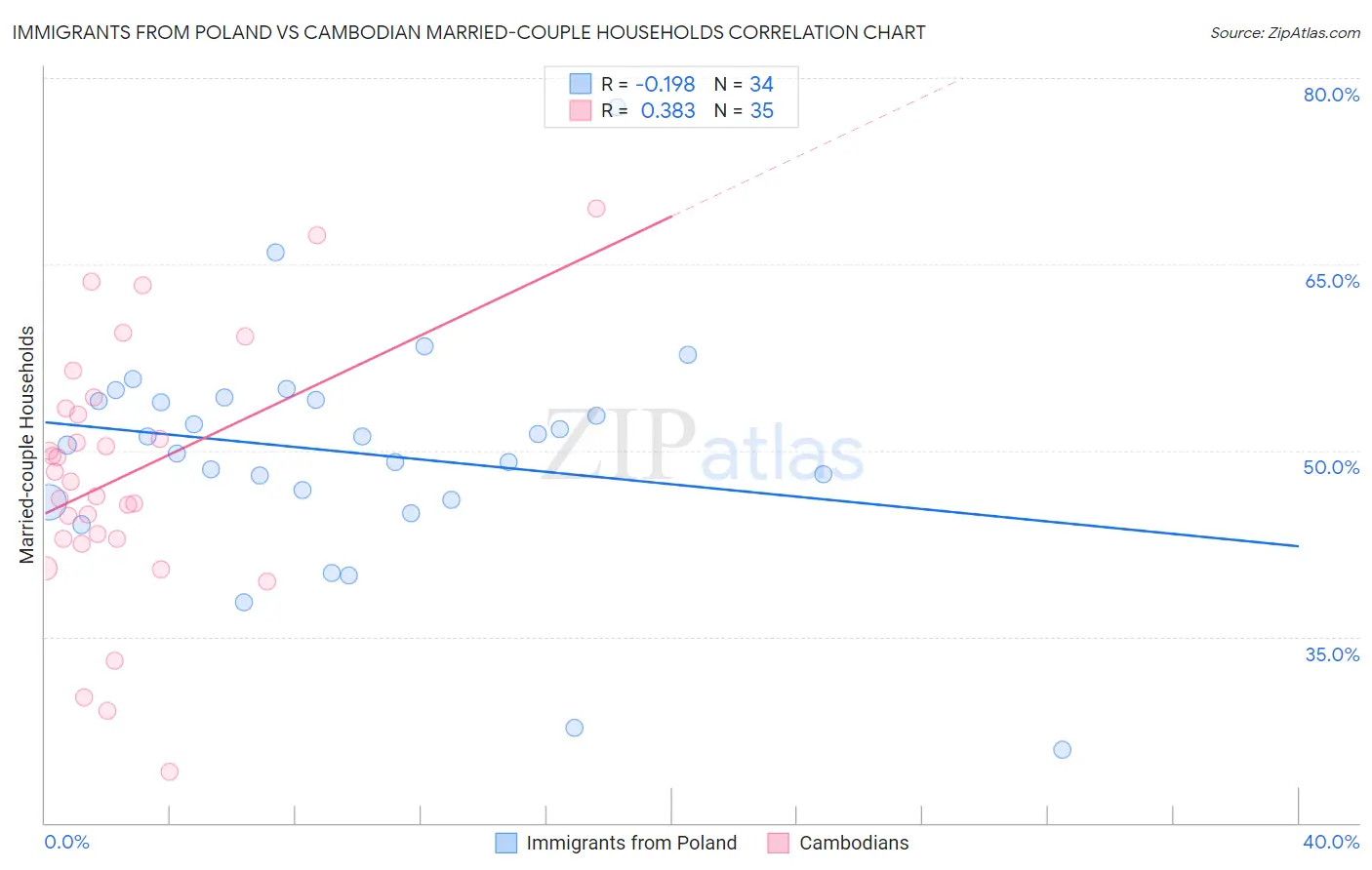 Immigrants from Poland vs Cambodian Married-couple Households