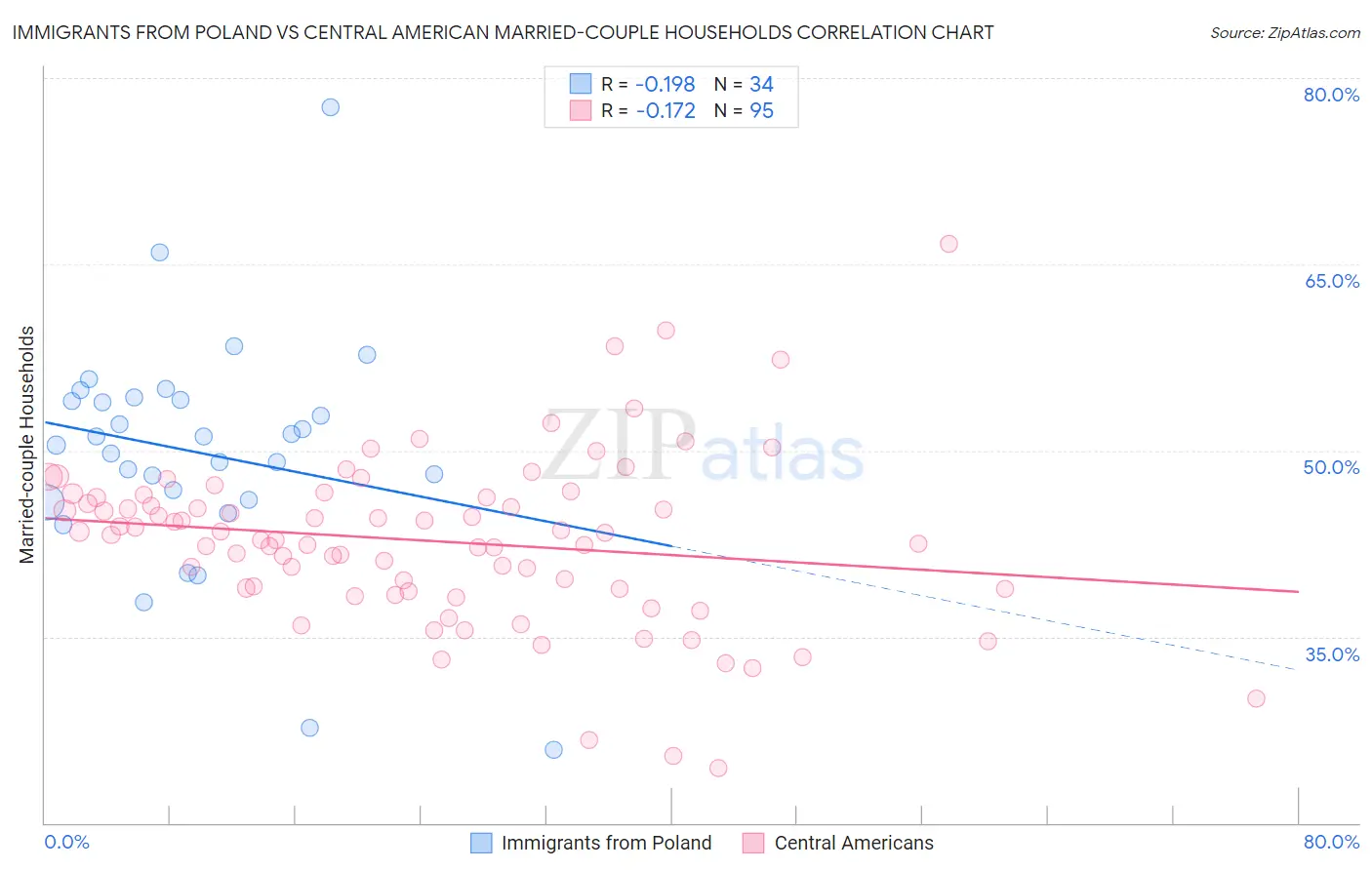 Immigrants from Poland vs Central American Married-couple Households