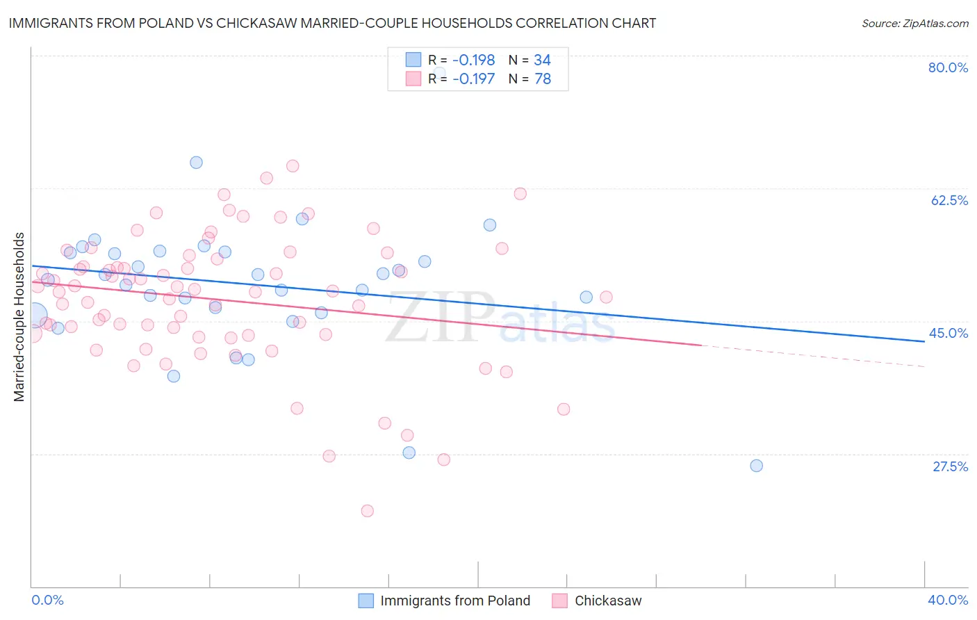 Immigrants from Poland vs Chickasaw Married-couple Households
