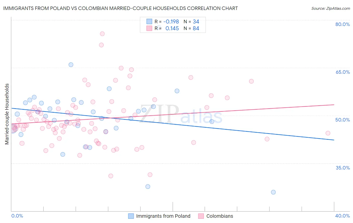 Immigrants from Poland vs Colombian Married-couple Households