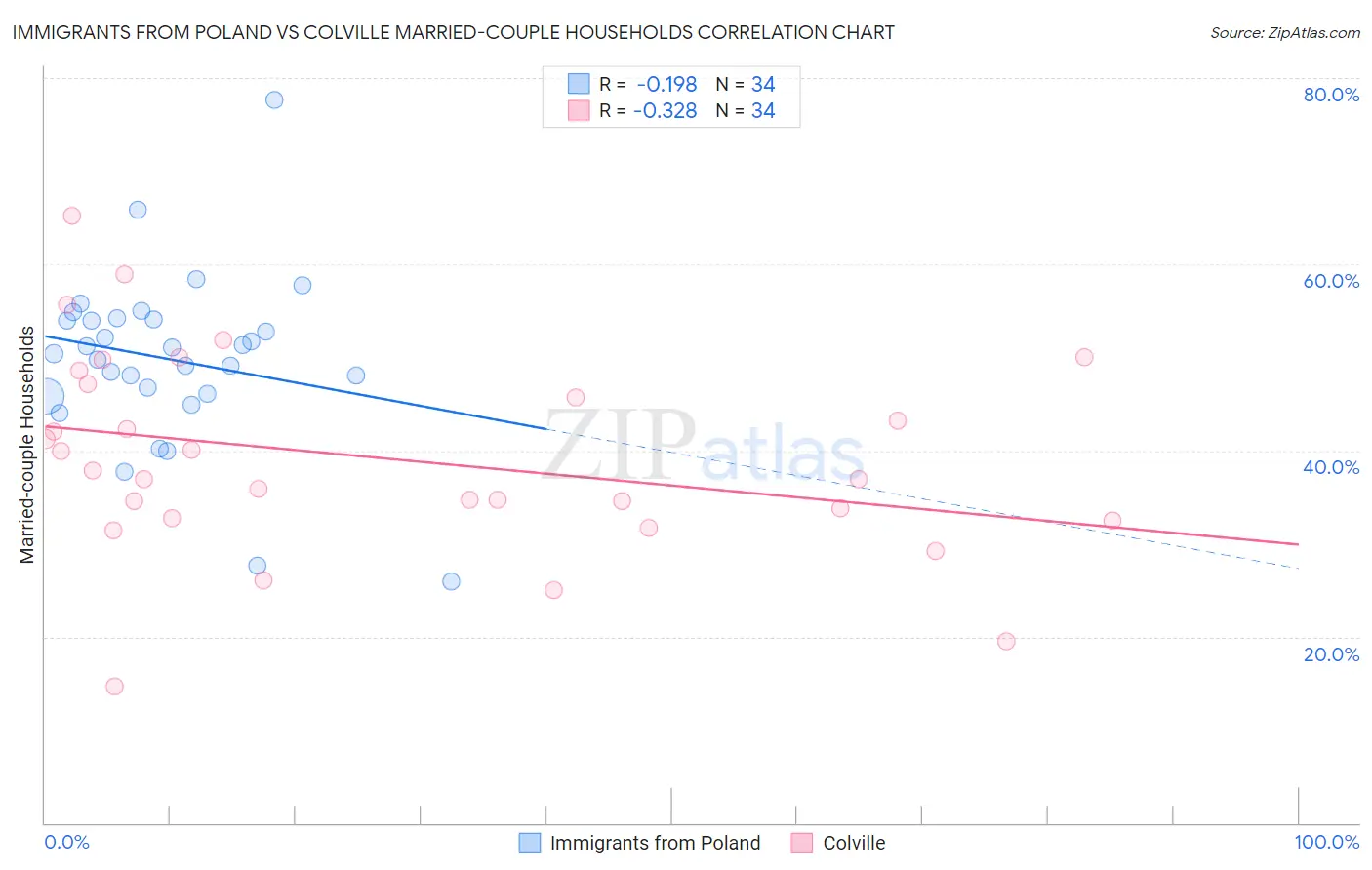 Immigrants from Poland vs Colville Married-couple Households
