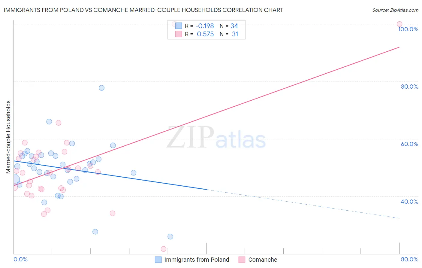 Immigrants from Poland vs Comanche Married-couple Households