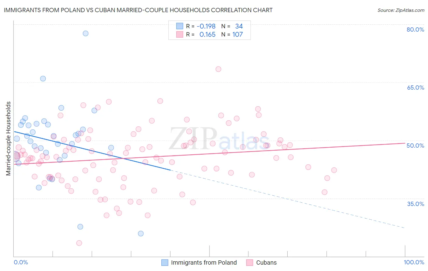 Immigrants from Poland vs Cuban Married-couple Households