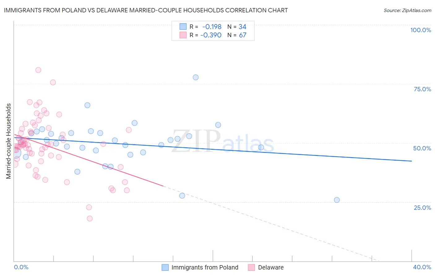 Immigrants from Poland vs Delaware Married-couple Households