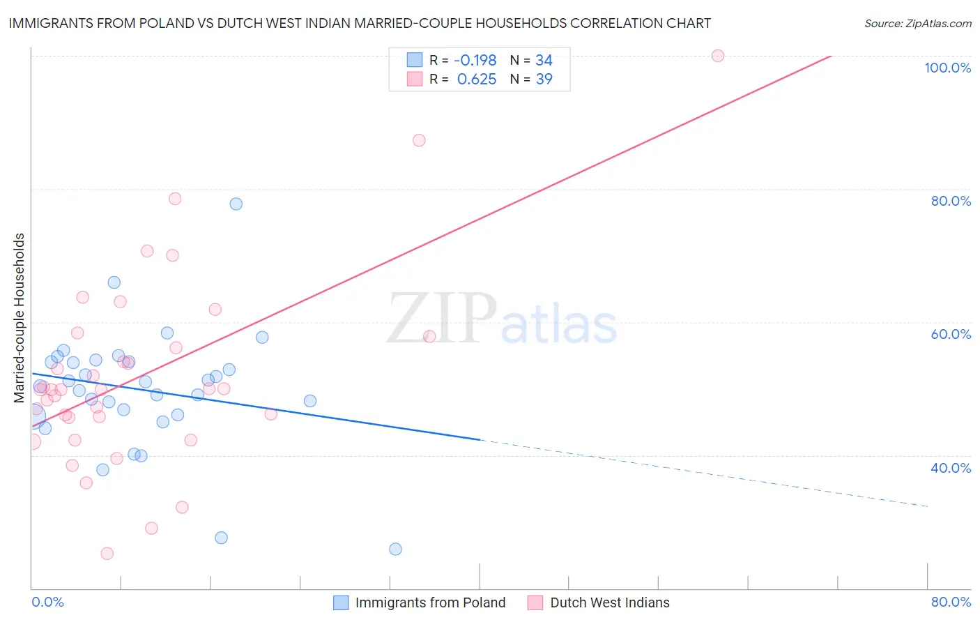 Immigrants from Poland vs Dutch West Indian Married-couple Households