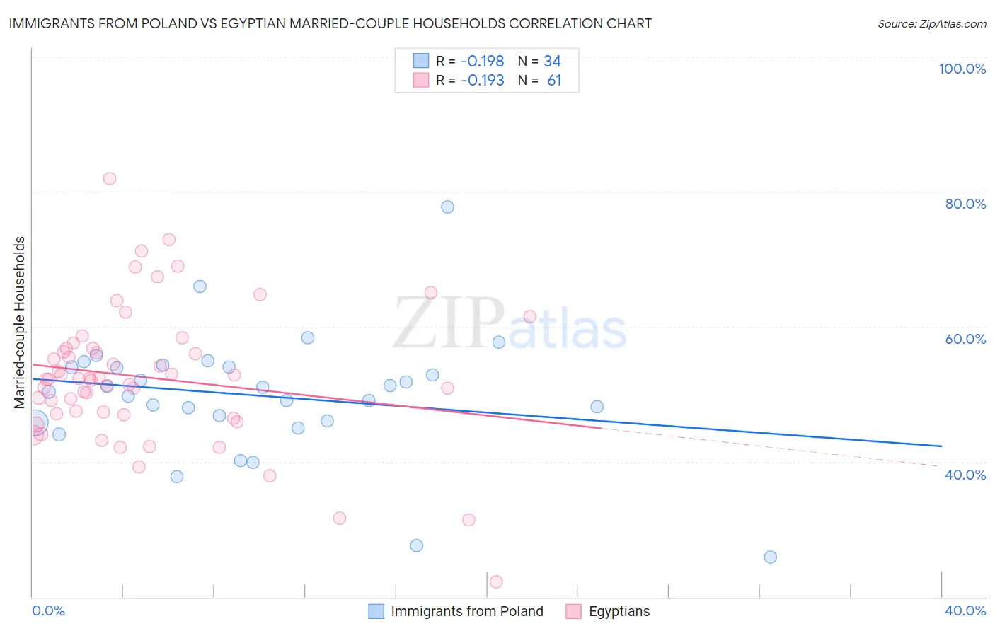 Immigrants from Poland vs Egyptian Married-couple Households