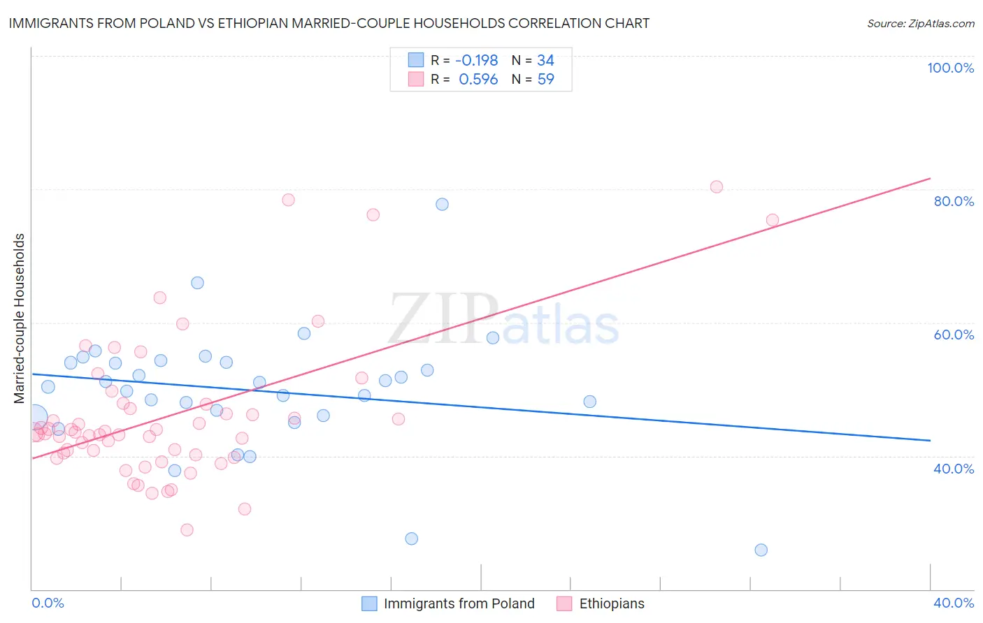 Immigrants from Poland vs Ethiopian Married-couple Households