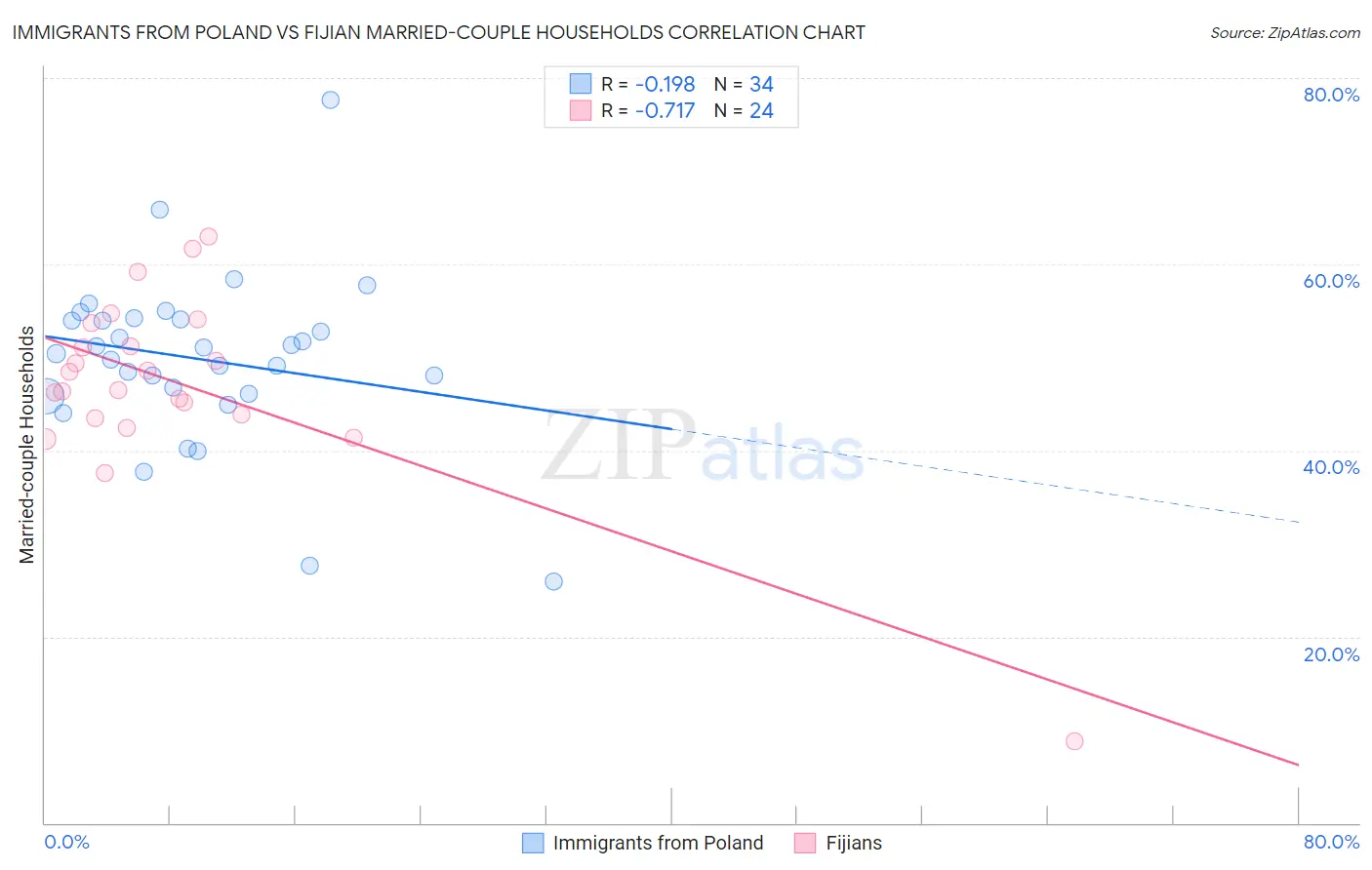Immigrants from Poland vs Fijian Married-couple Households