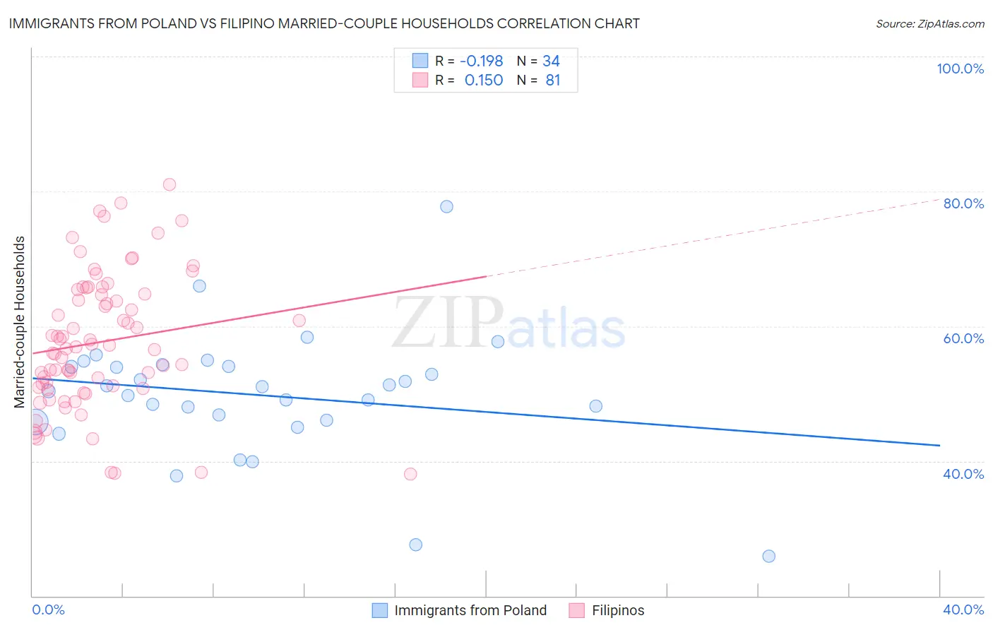 Immigrants from Poland vs Filipino Married-couple Households