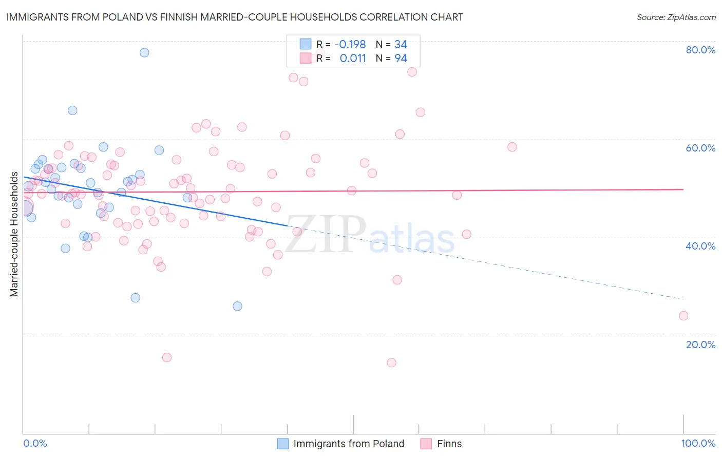 Immigrants from Poland vs Finnish Married-couple Households