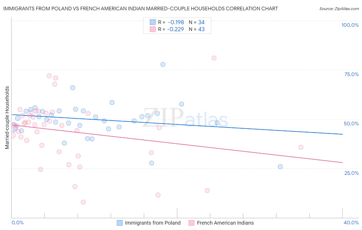 Immigrants from Poland vs French American Indian Married-couple Households