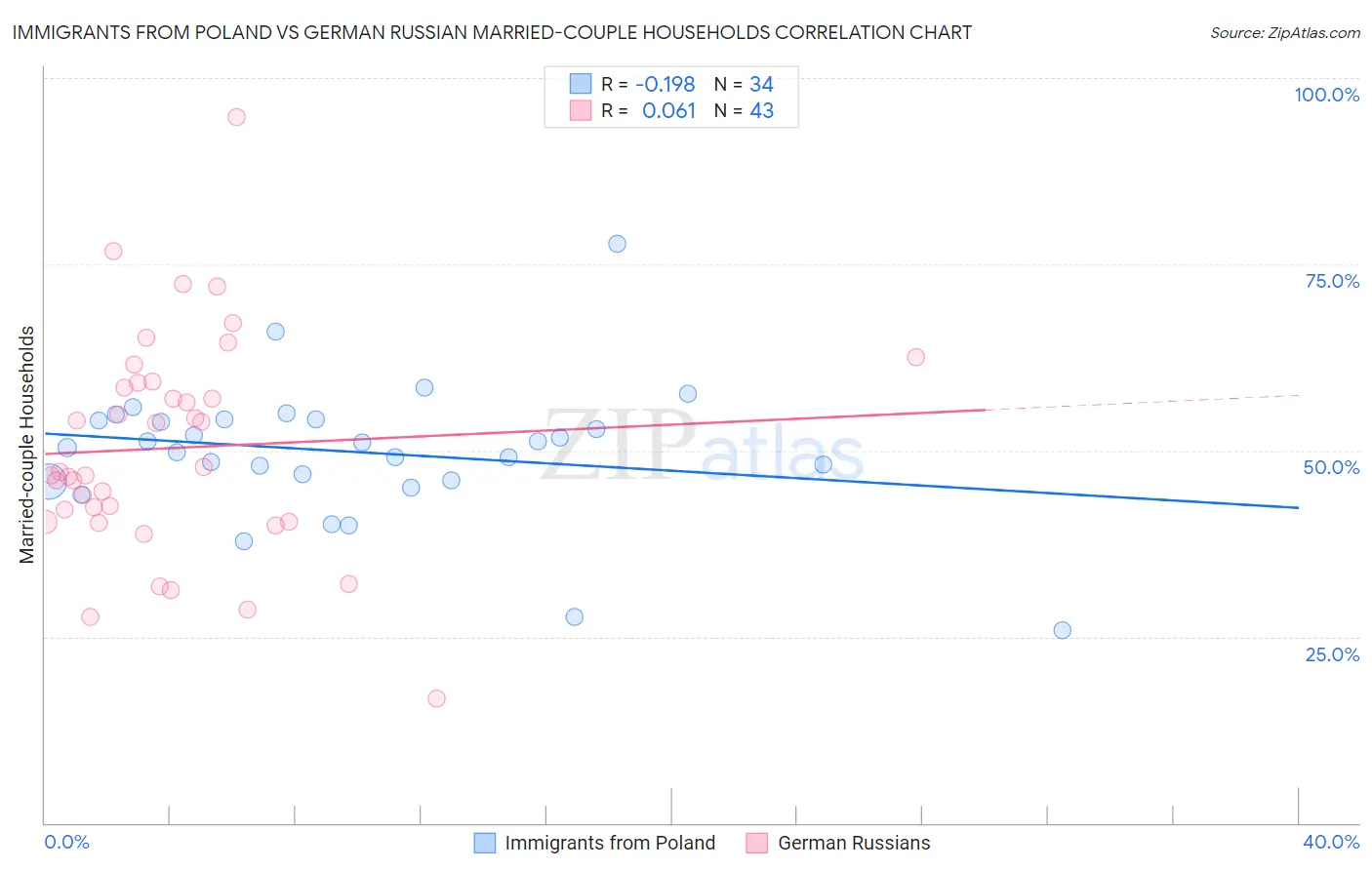 Immigrants from Poland vs German Russian Married-couple Households