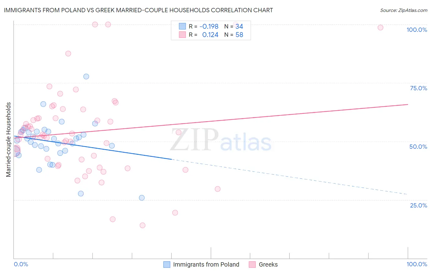 Immigrants from Poland vs Greek Married-couple Households