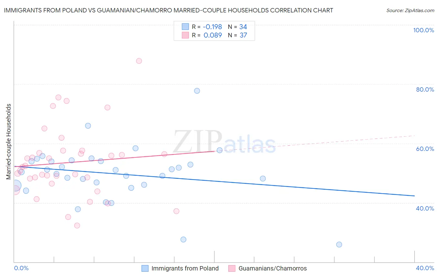 Immigrants from Poland vs Guamanian/Chamorro Married-couple Households