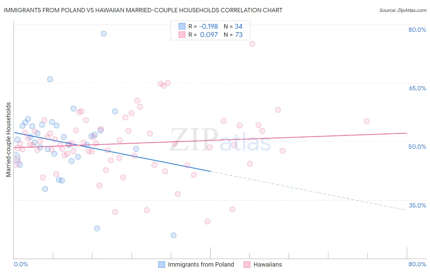 Immigrants from Poland vs Hawaiian Married-couple Households