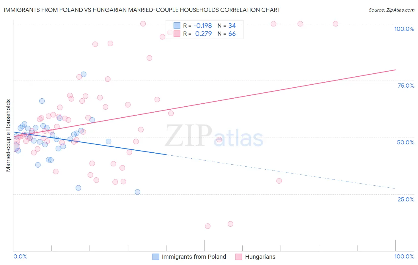 Immigrants from Poland vs Hungarian Married-couple Households