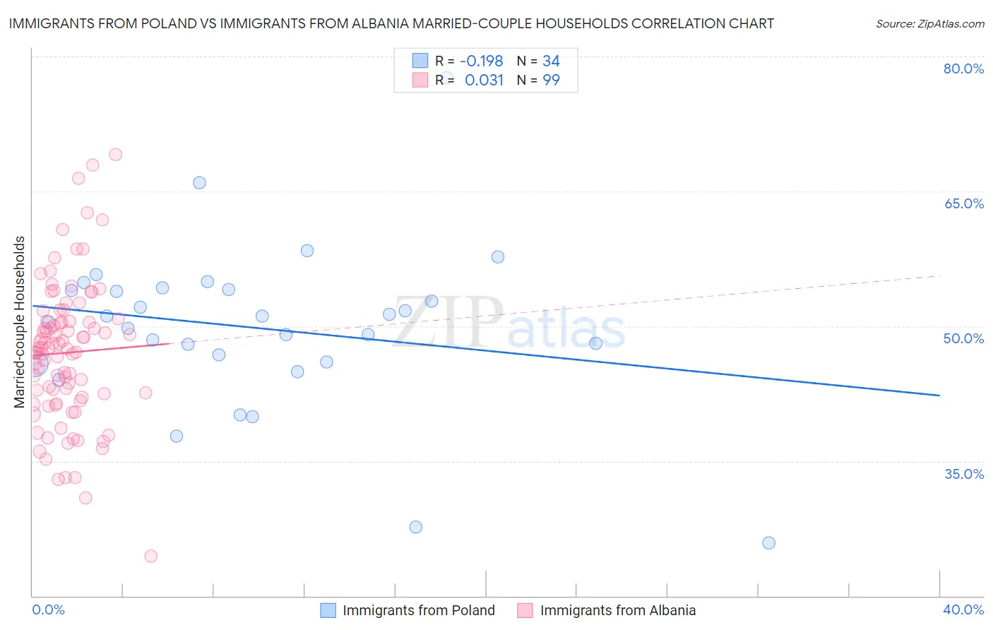 Immigrants from Poland vs Immigrants from Albania Married-couple Households