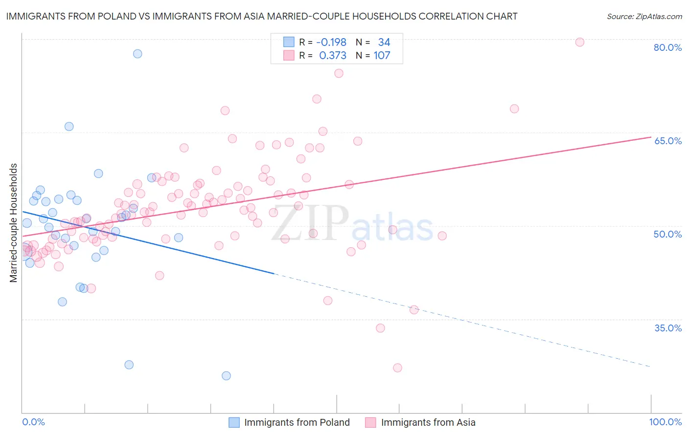 Immigrants from Poland vs Immigrants from Asia Married-couple Households