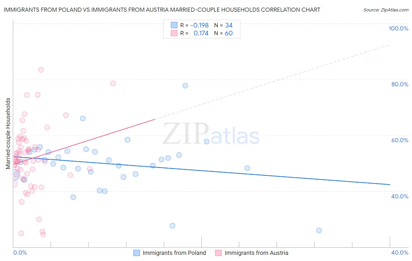 Immigrants from Poland vs Immigrants from Austria Married-couple Households