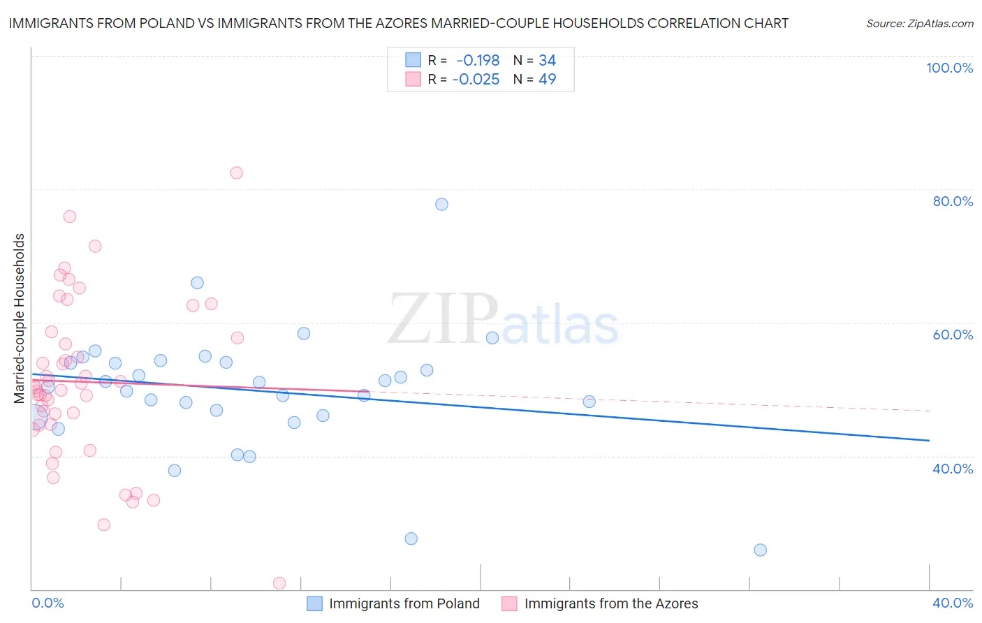 Immigrants from Poland vs Immigrants from the Azores Married-couple Households