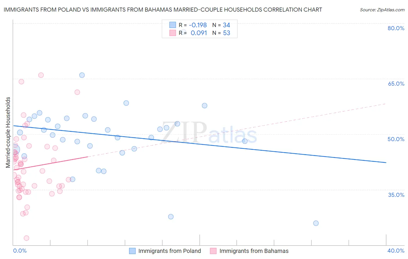 Immigrants from Poland vs Immigrants from Bahamas Married-couple Households