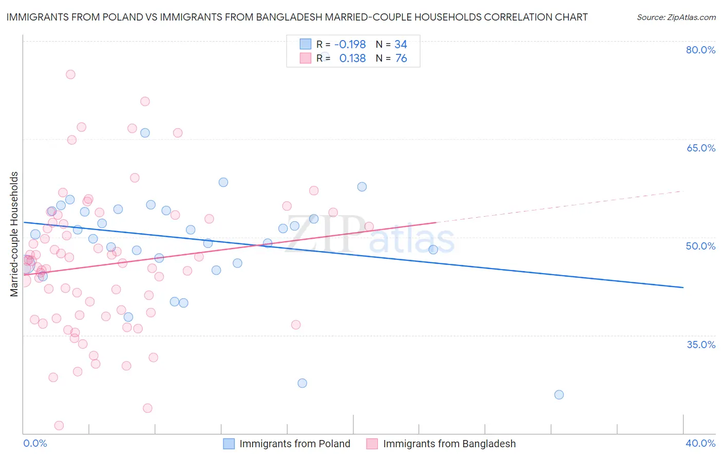 Immigrants from Poland vs Immigrants from Bangladesh Married-couple Households