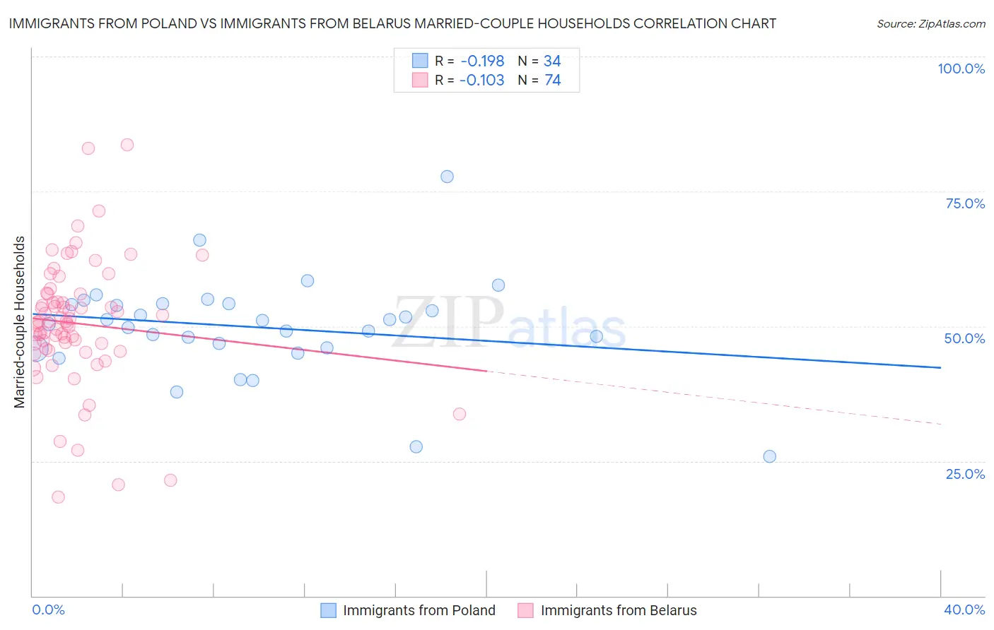 Immigrants from Poland vs Immigrants from Belarus Married-couple Households