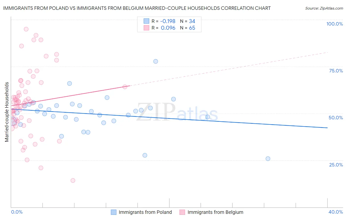 Immigrants from Poland vs Immigrants from Belgium Married-couple Households