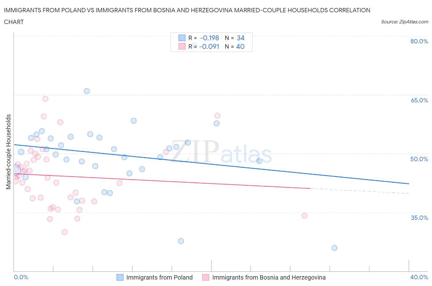 Immigrants from Poland vs Immigrants from Bosnia and Herzegovina Married-couple Households