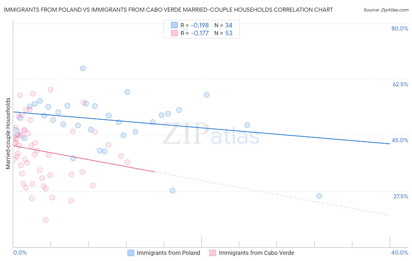 Immigrants from Poland vs Immigrants from Cabo Verde Married-couple Households