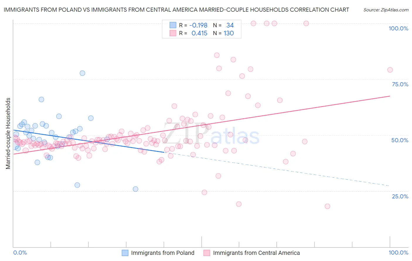 Immigrants from Poland vs Immigrants from Central America Married-couple Households