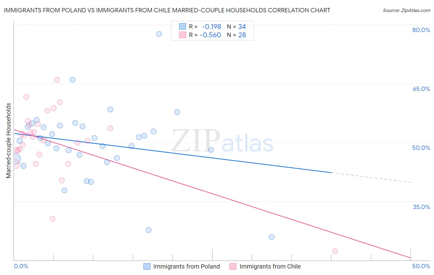 Immigrants from Poland vs Immigrants from Chile Married-couple Households