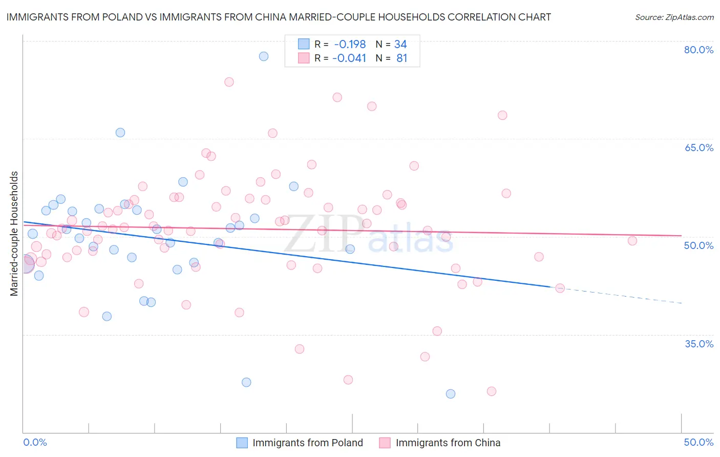 Immigrants from Poland vs Immigrants from China Married-couple Households